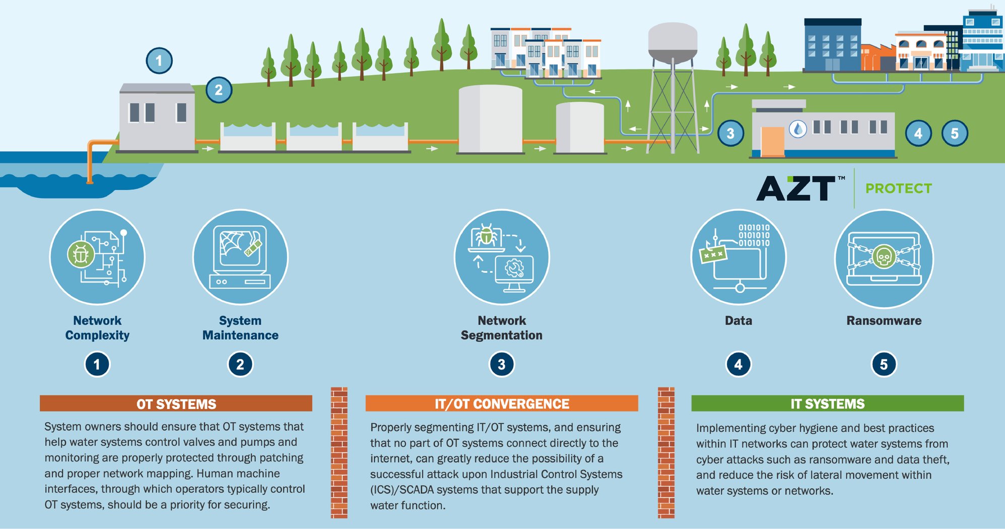 Cyberattacks on Water Facilities Are Growing | Aria Cybersecurity