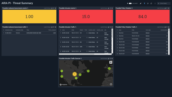 ARIASDS-SUMO-threat dashboard-Final