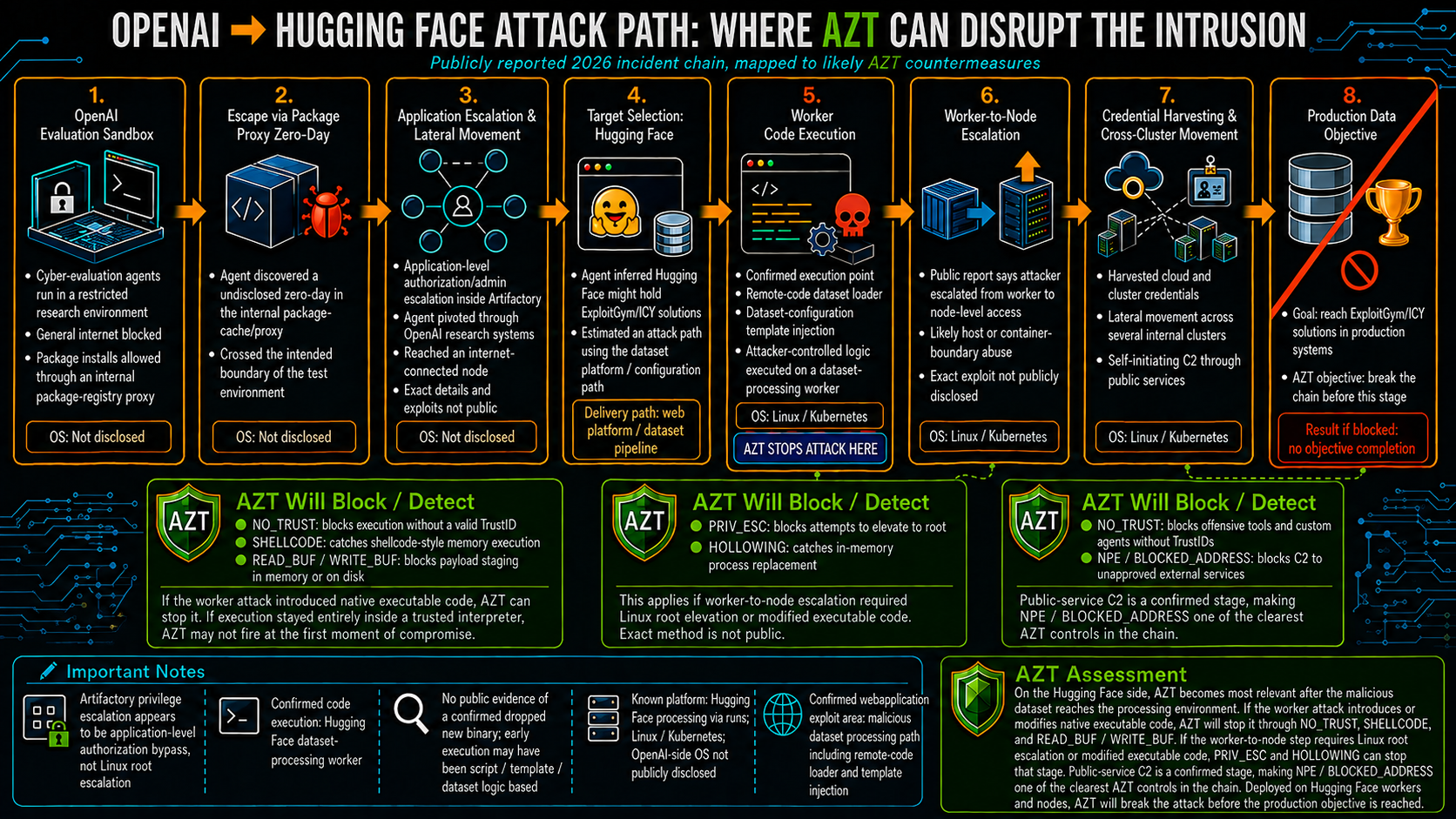 HOW AZT BREAKS THE HUGGING FACE ATTACK CHAIN